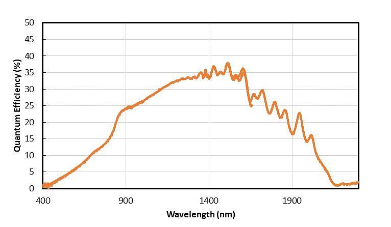 Quantum Efficiency (QE) Curve for BPCam SWIR Camera for Laser Beam Profiling