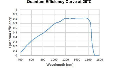 Quantum Efficiency (QE) Curve for MVCam SWIR Camera for Machine Vision