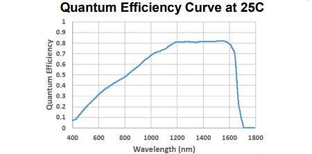 Quantum Efficiency (QE) Curve for LineCam12 SWIR Linescan Camera