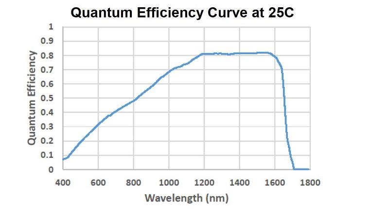 Quantum Efficiency (QE) Curve for SWIR Linear Array