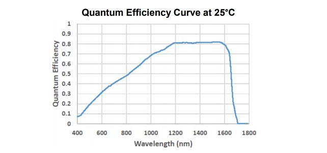 Quantum Efficiency (QE) Curve for SWIR InGaAs 2D Focal Plane Array